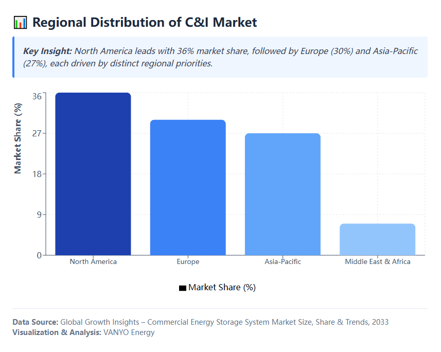 Chart 5 Regional Distribution of C&I Market