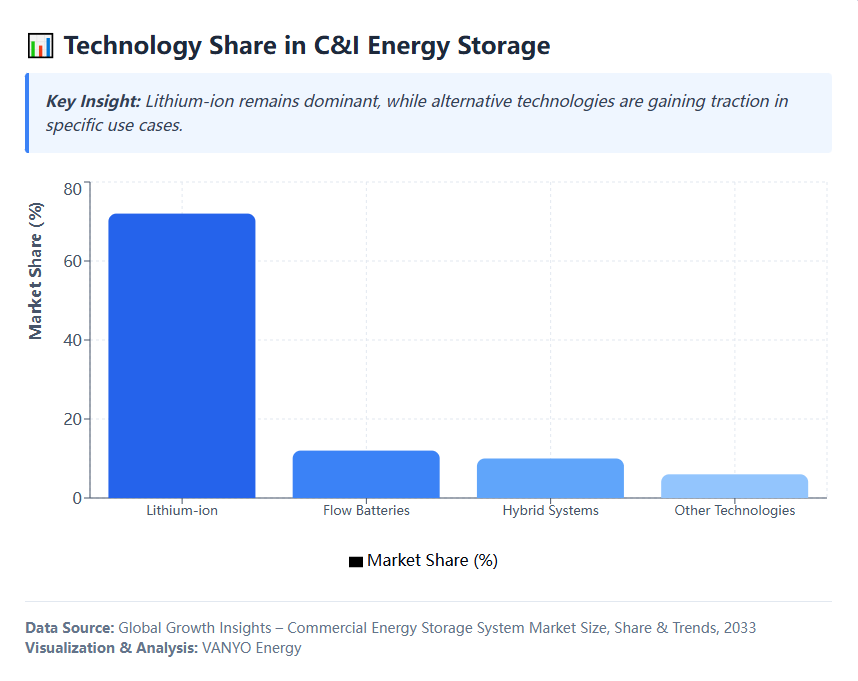 Chart 4 Technology Share in C&I Energy Storage