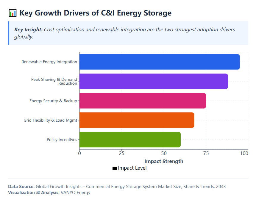 Chart 2 Key Growth Drivers of C&I Energy Storage
