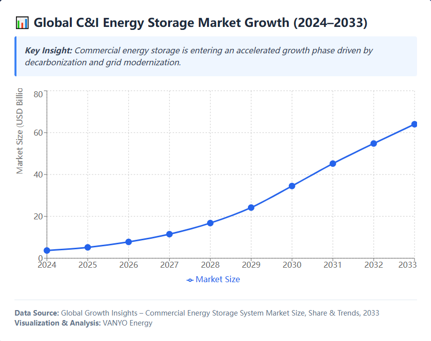 Chart 1 Global C&I Energy Storage Market Growth (2024–2033)