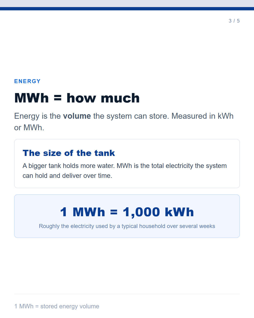 MWh = energy, the tank size for stored electricity